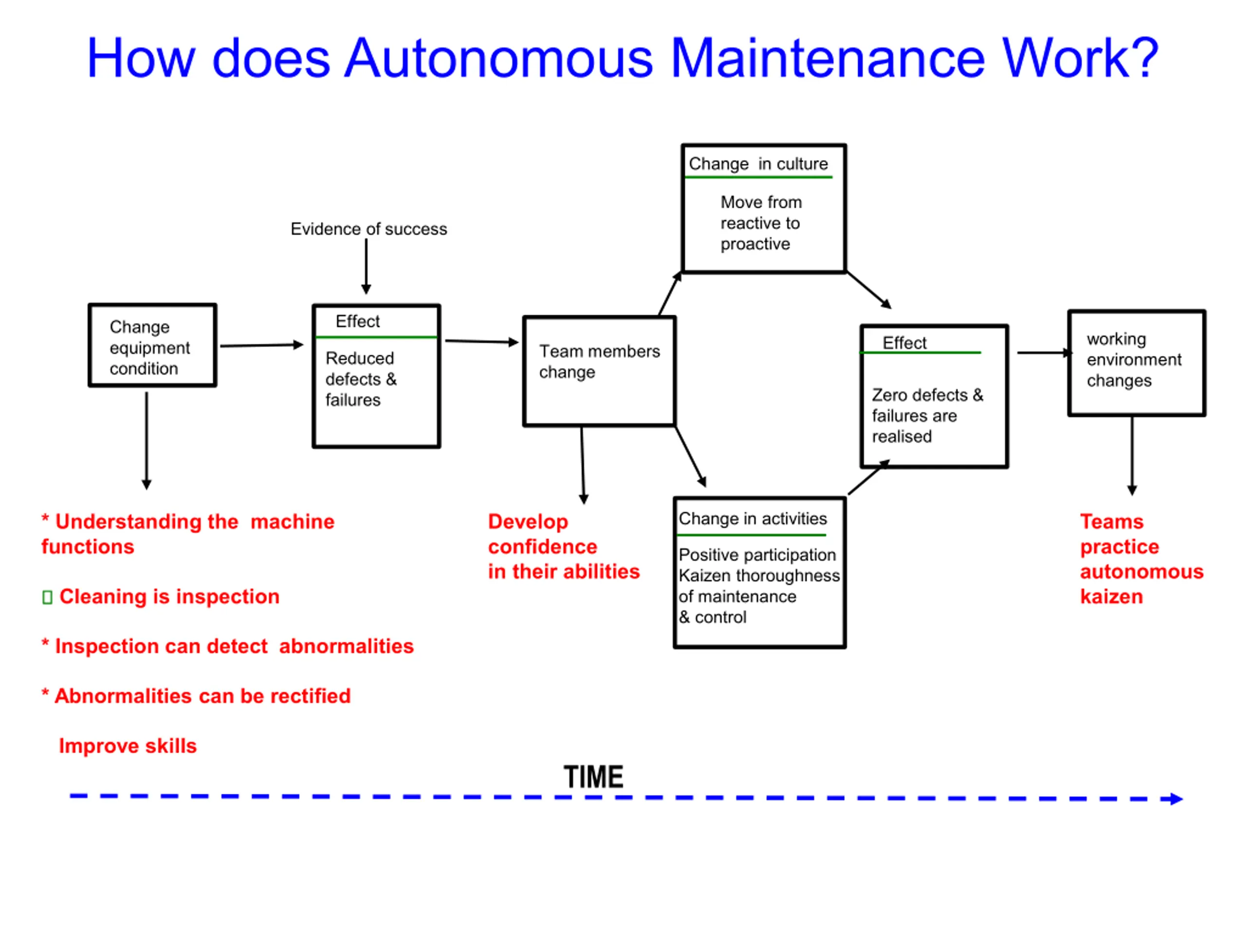 Autonomous Maintenance PPT | SlideOrbit