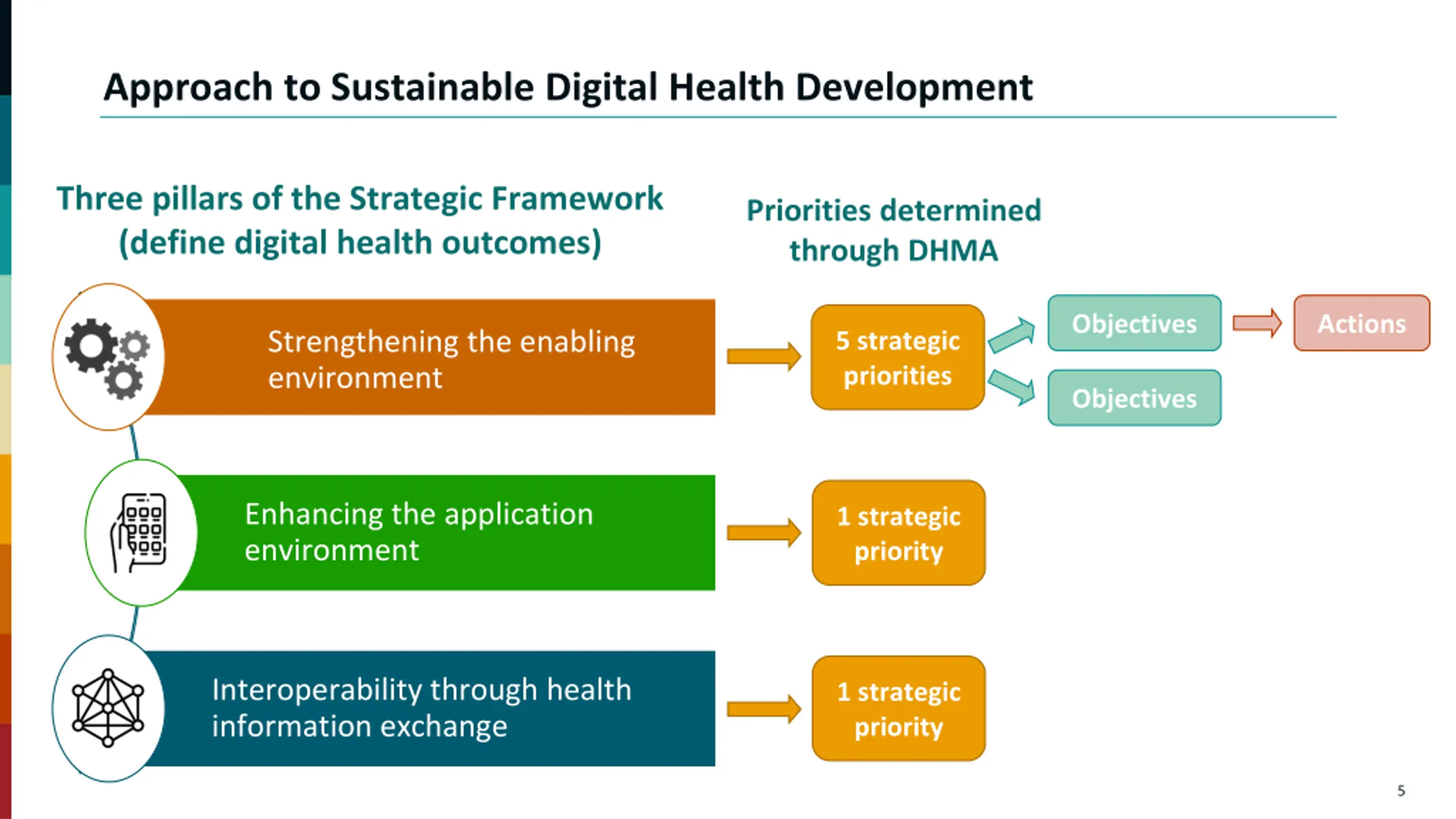 National Digital Health Strategy PPT | SlideOrbit