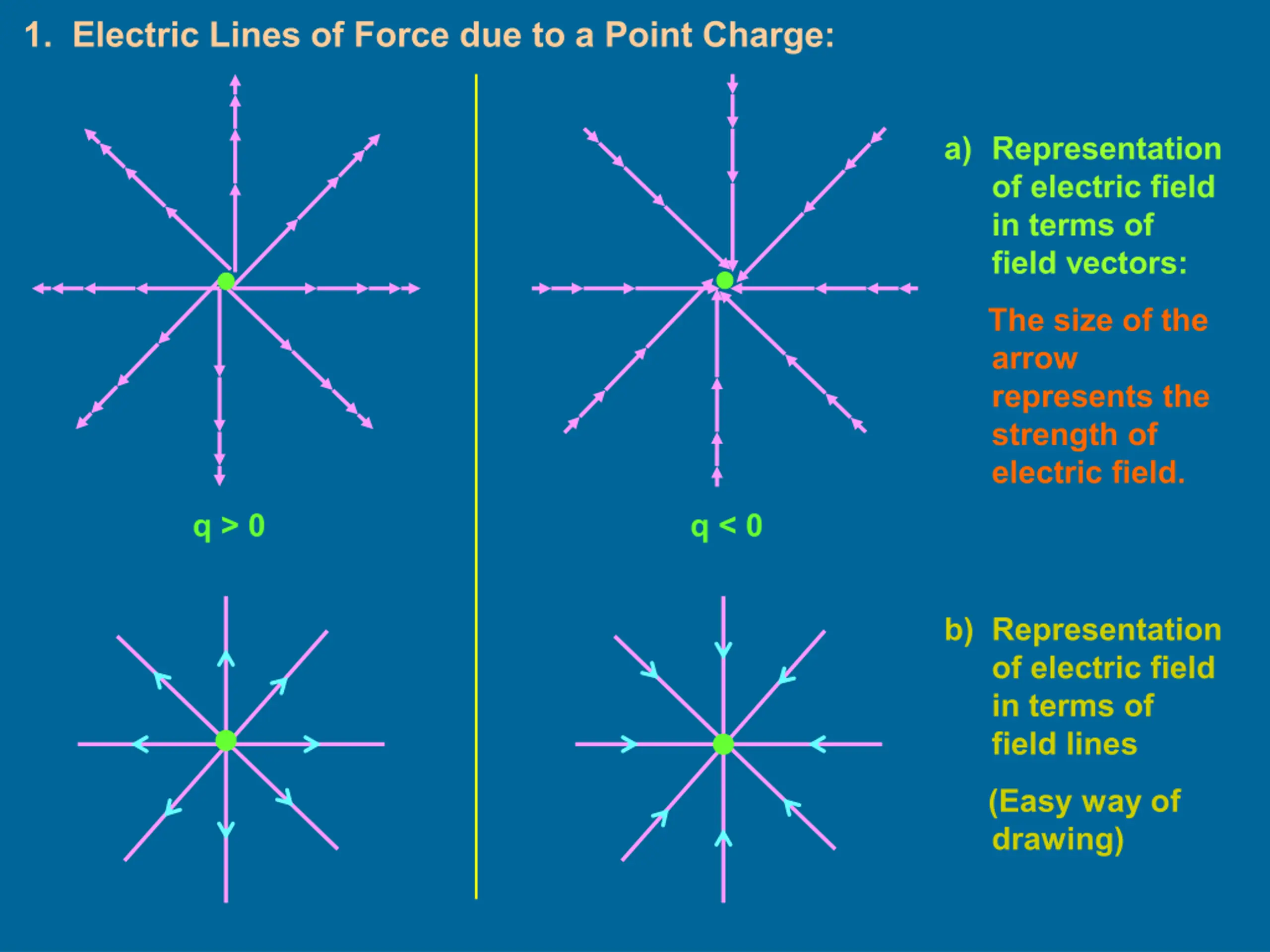 Electrostatics: Electric Field and Dipoles PPT | SlideOrbit