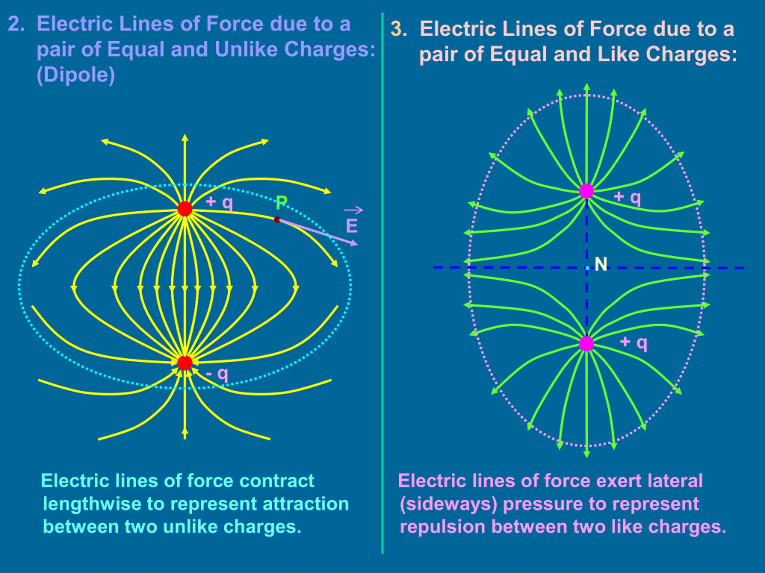 Electrostatics: Electric Field and Dipoles PPT | SlideOrbit