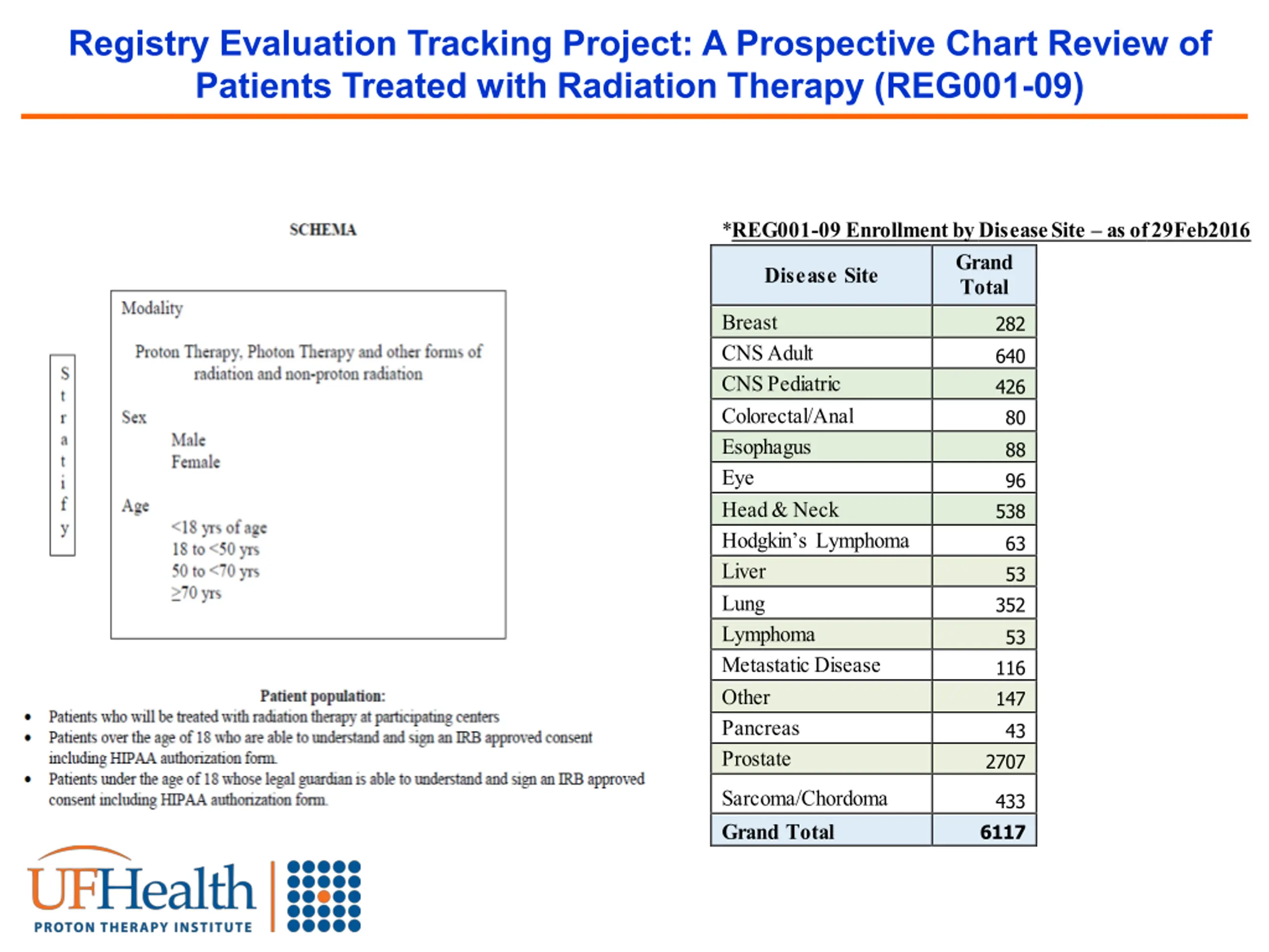 Proton Therapy Patterns-of-Care and Early Outcomes for Hodgkin Lymphoma ...