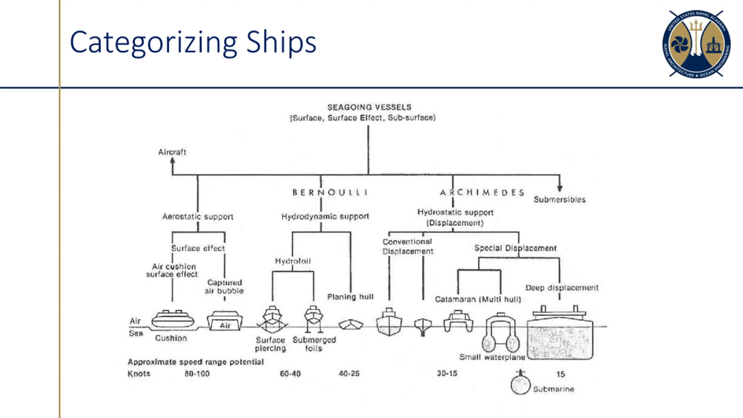 Ship Types PPT | SlideOrbit
