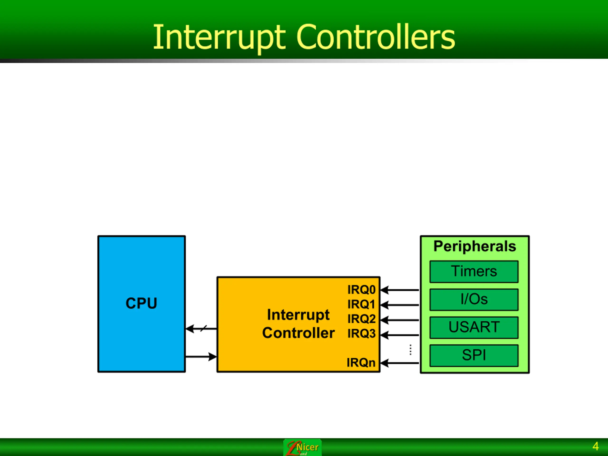 Interrupts in Embedded Systems PPT | SlideOrbit