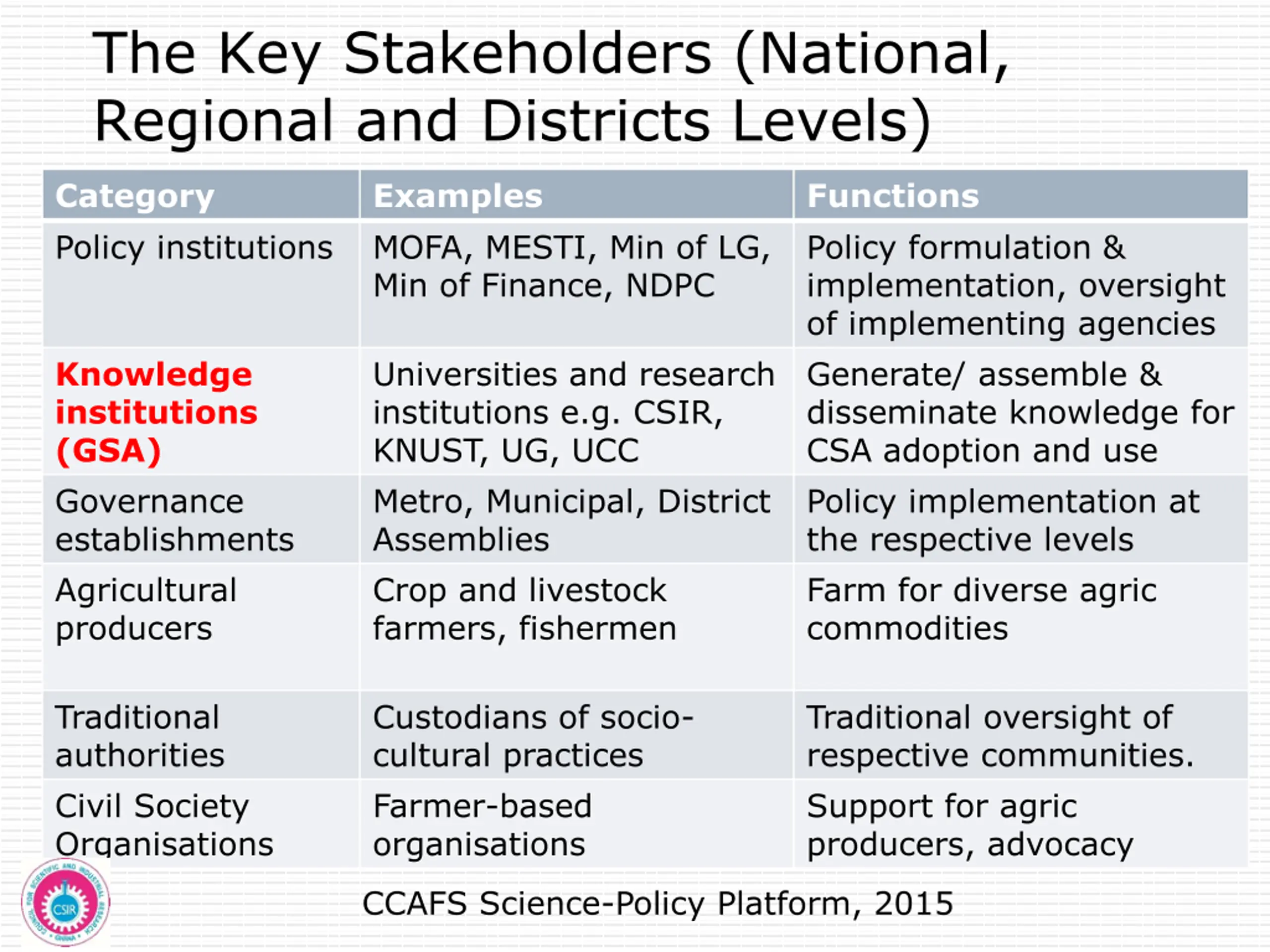 Stakeholders in the Policy Cycle of Climate Smart Agriculture PPT ...