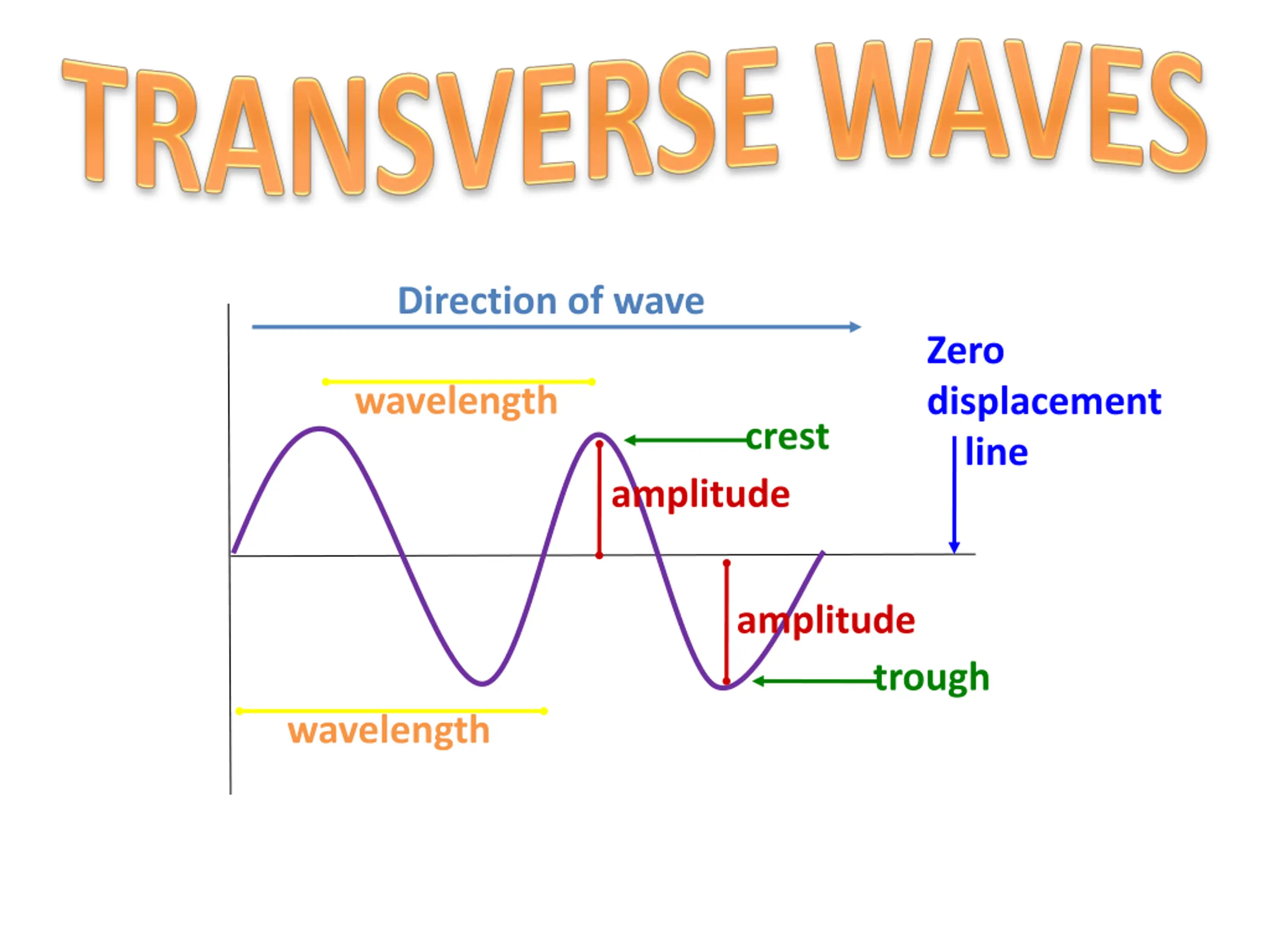 Lomgitudinal Studies Waves: Electromagnetic and Longitudinal Waves in Physics PPT | SlideOrbit