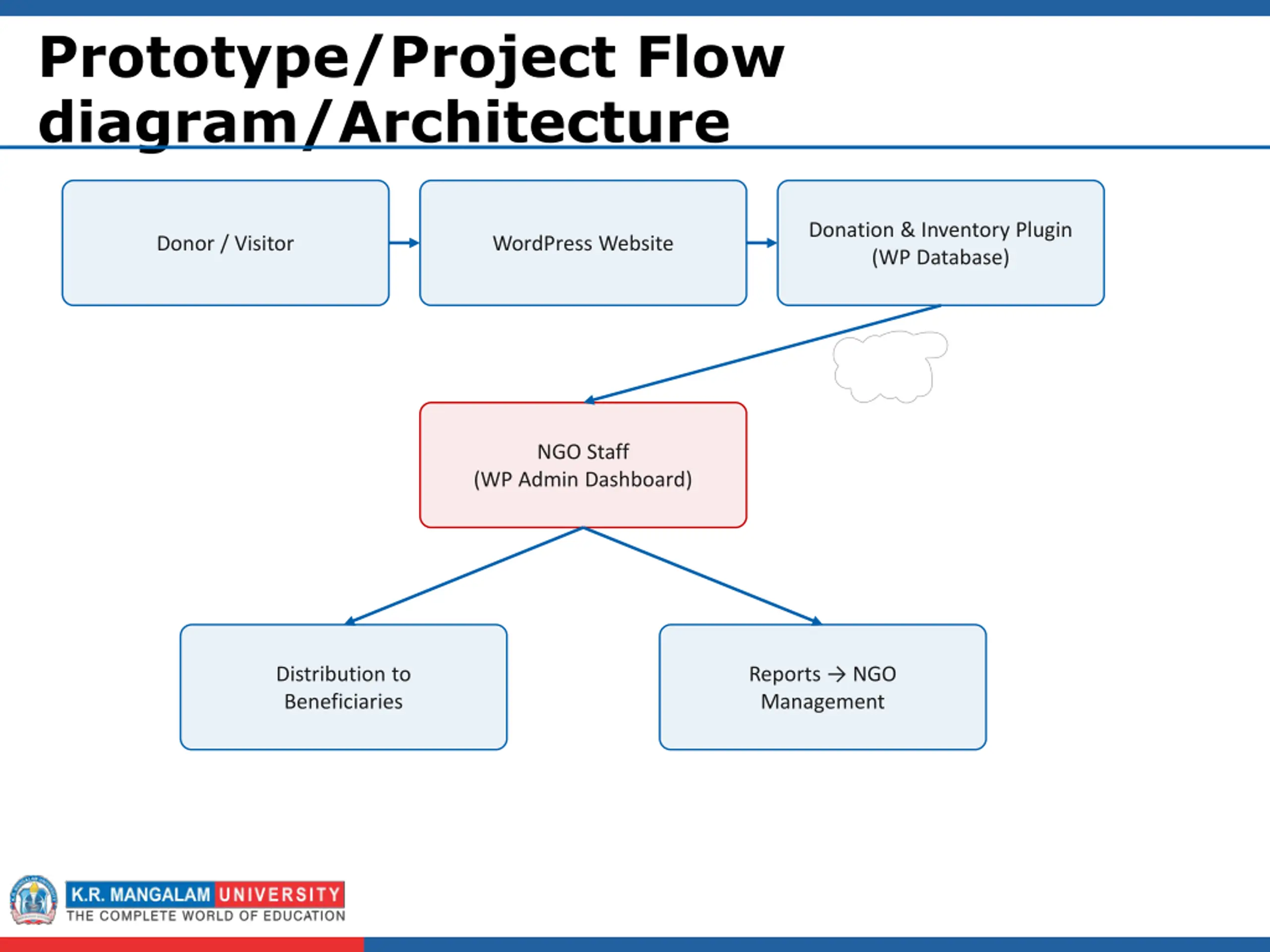 Data Flow Chart Timeline Enhancing Yatan Ngo’s Digital Presence: WordPress PPT | SlideOrbit